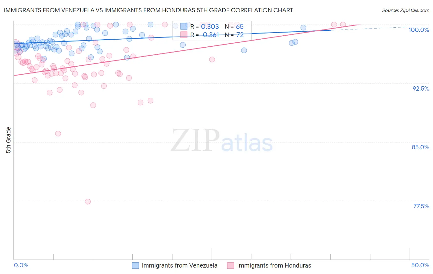 Immigrants from Venezuela vs Immigrants from Honduras 5th Grade