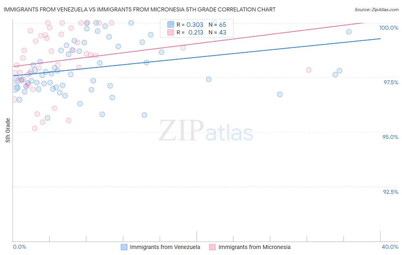 Immigrants from Venezuela vs Immigrants from Micronesia 5th Grade