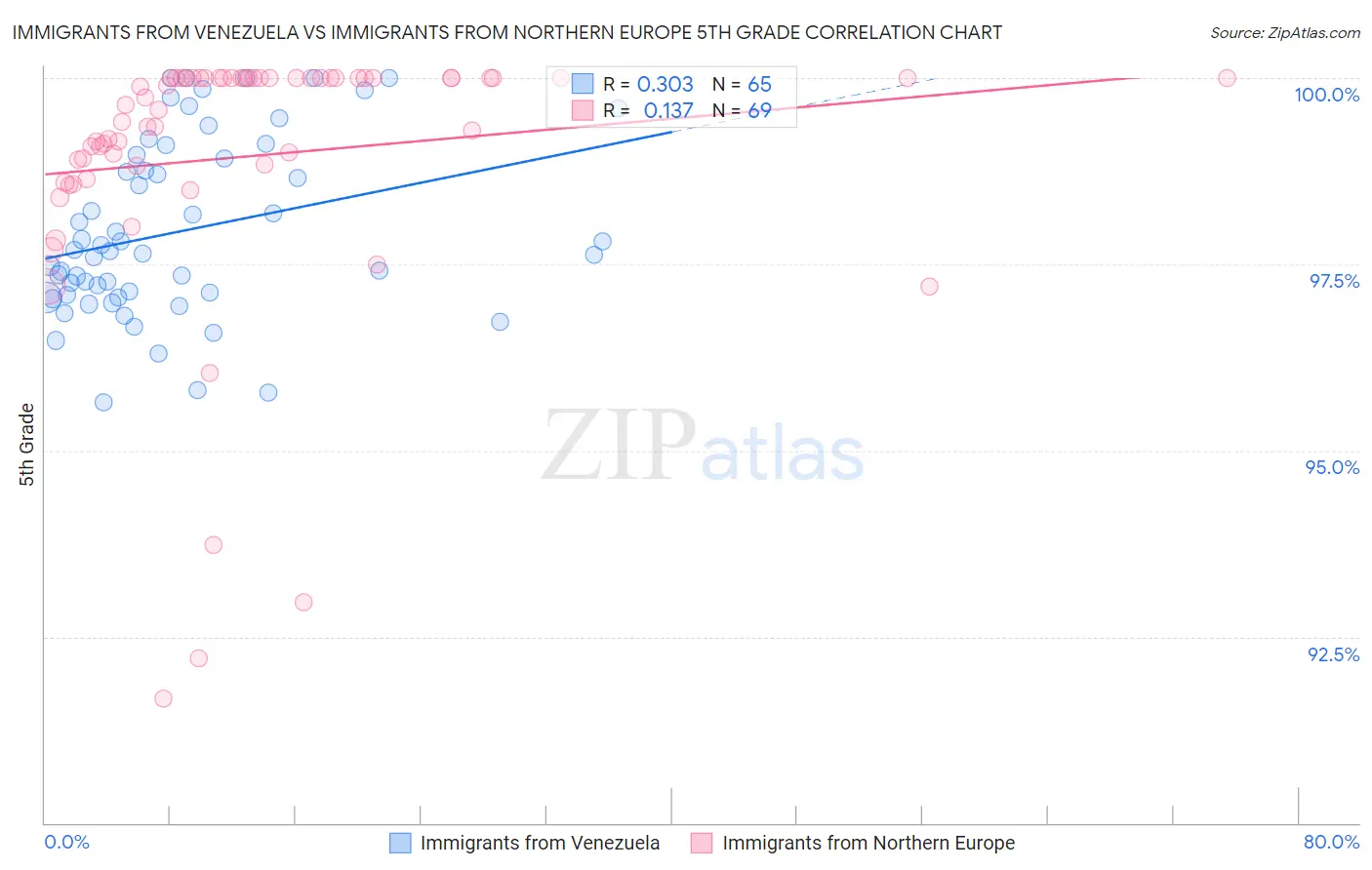 Immigrants from Venezuela vs Immigrants from Northern Europe 5th Grade