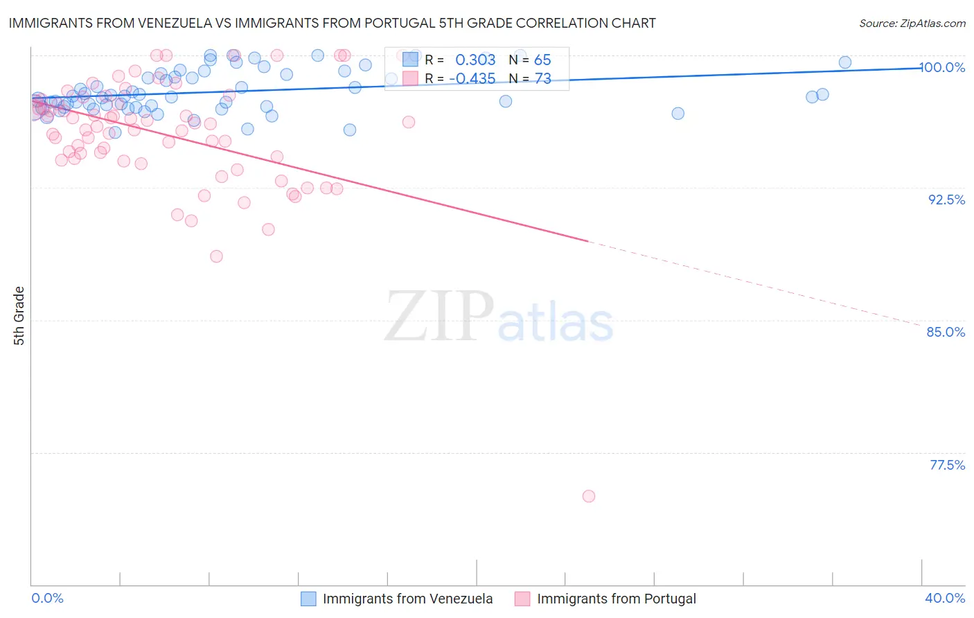 Immigrants from Venezuela vs Immigrants from Portugal 5th Grade