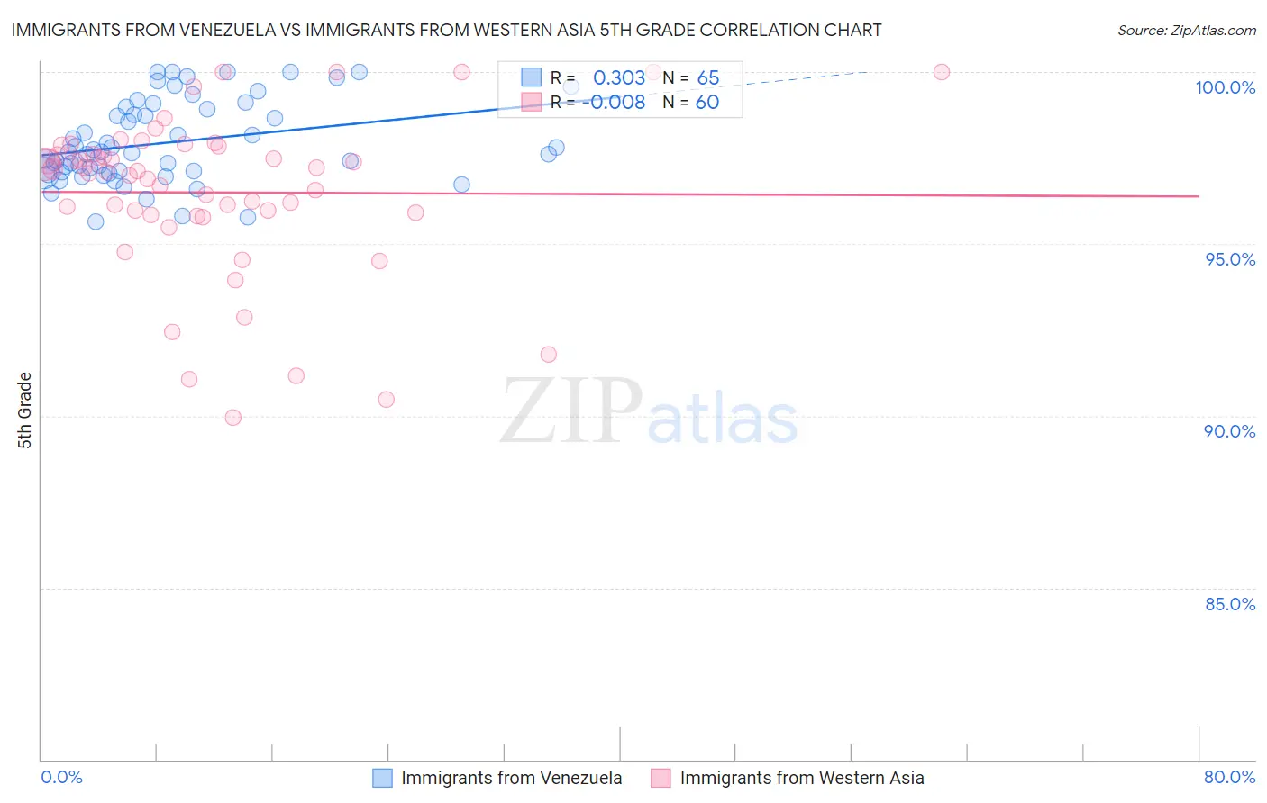 Immigrants from Venezuela vs Immigrants from Western Asia 5th Grade