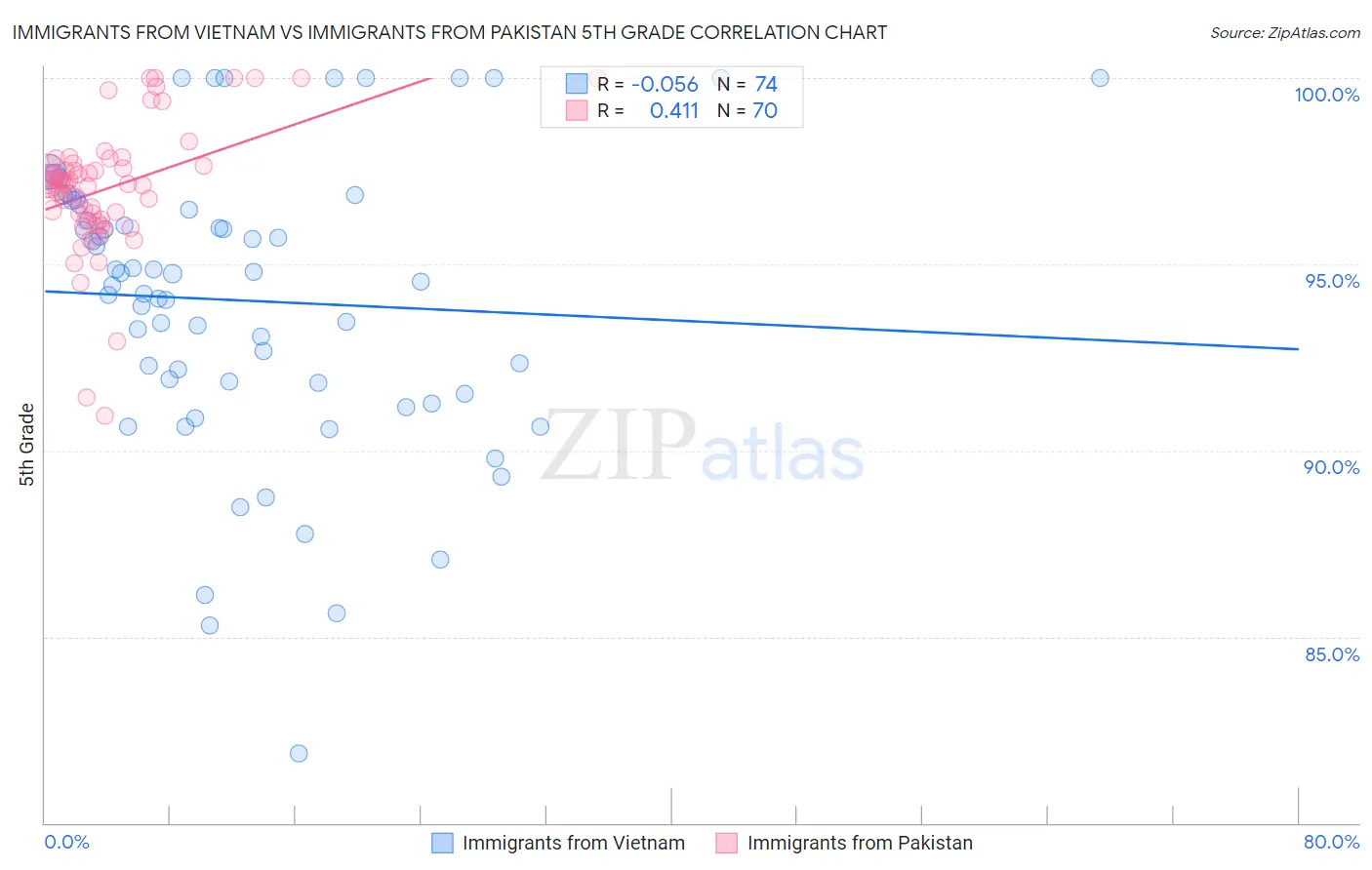 Immigrants from Vietnam vs Immigrants from Pakistan 5th Grade