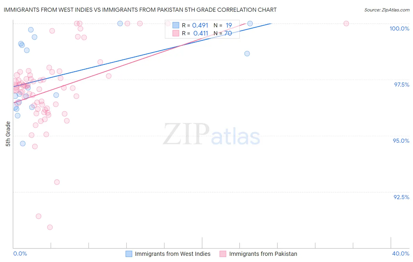 Immigrants from West Indies vs Immigrants from Pakistan 5th Grade