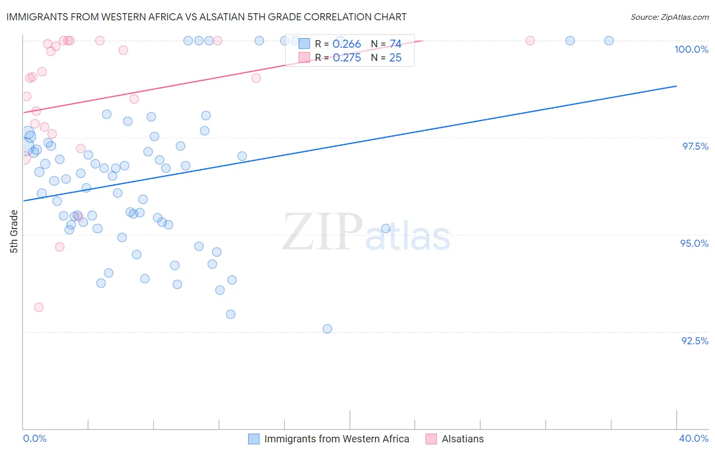 Immigrants from Western Africa vs Alsatian 5th Grade