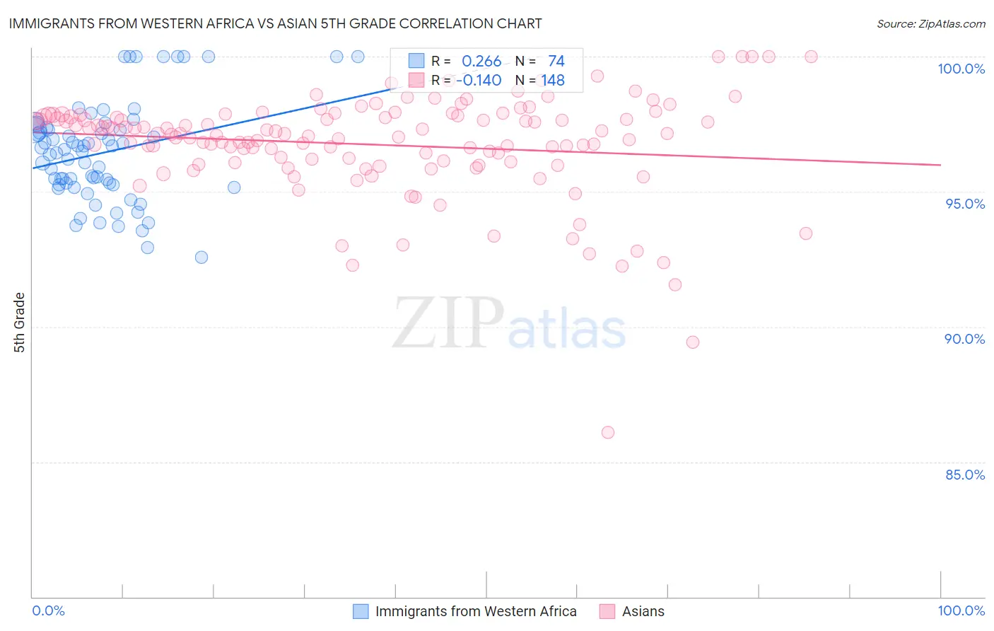 Immigrants from Western Africa vs Asian 5th Grade