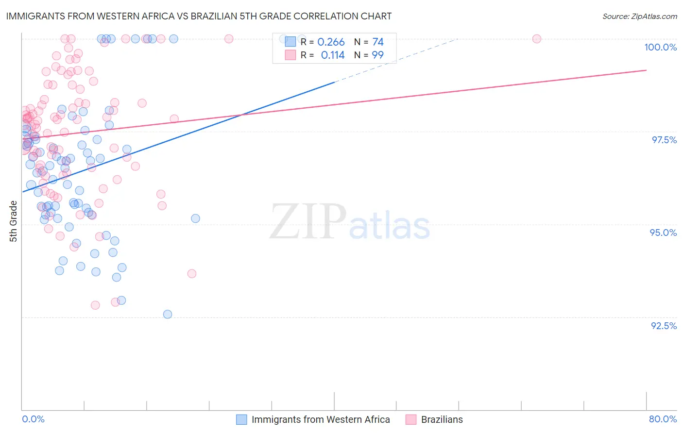 Immigrants from Western Africa vs Brazilian 5th Grade