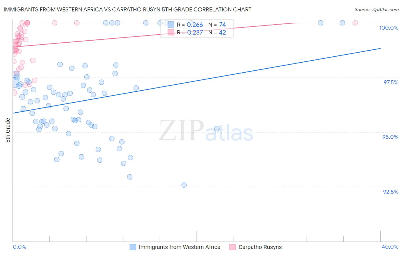 Immigrants from Western Africa vs Carpatho Rusyn 5th Grade