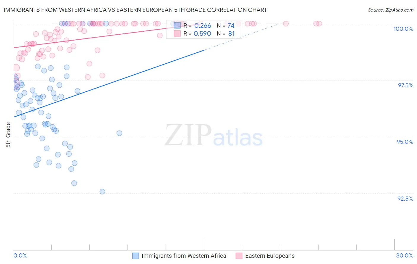 Immigrants from Western Africa vs Eastern European 5th Grade