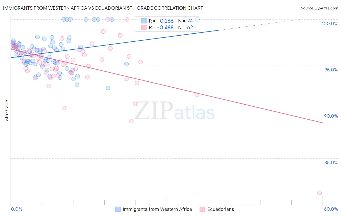 Immigrants from Western Africa vs Ecuadorian 5th Grade