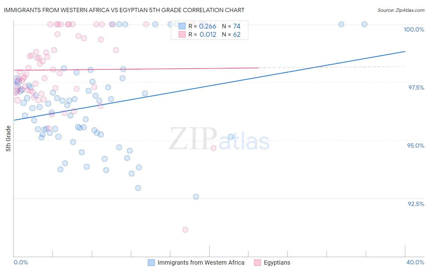 Immigrants from Western Africa vs Egyptian 5th Grade