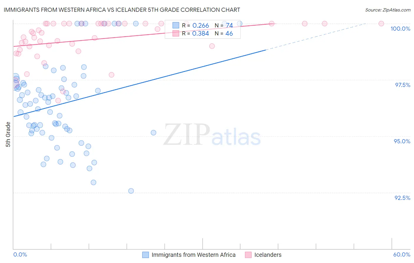 Immigrants from Western Africa vs Icelander 5th Grade