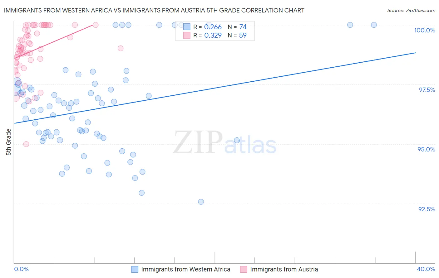 Immigrants from Western Africa vs Immigrants from Austria 5th Grade