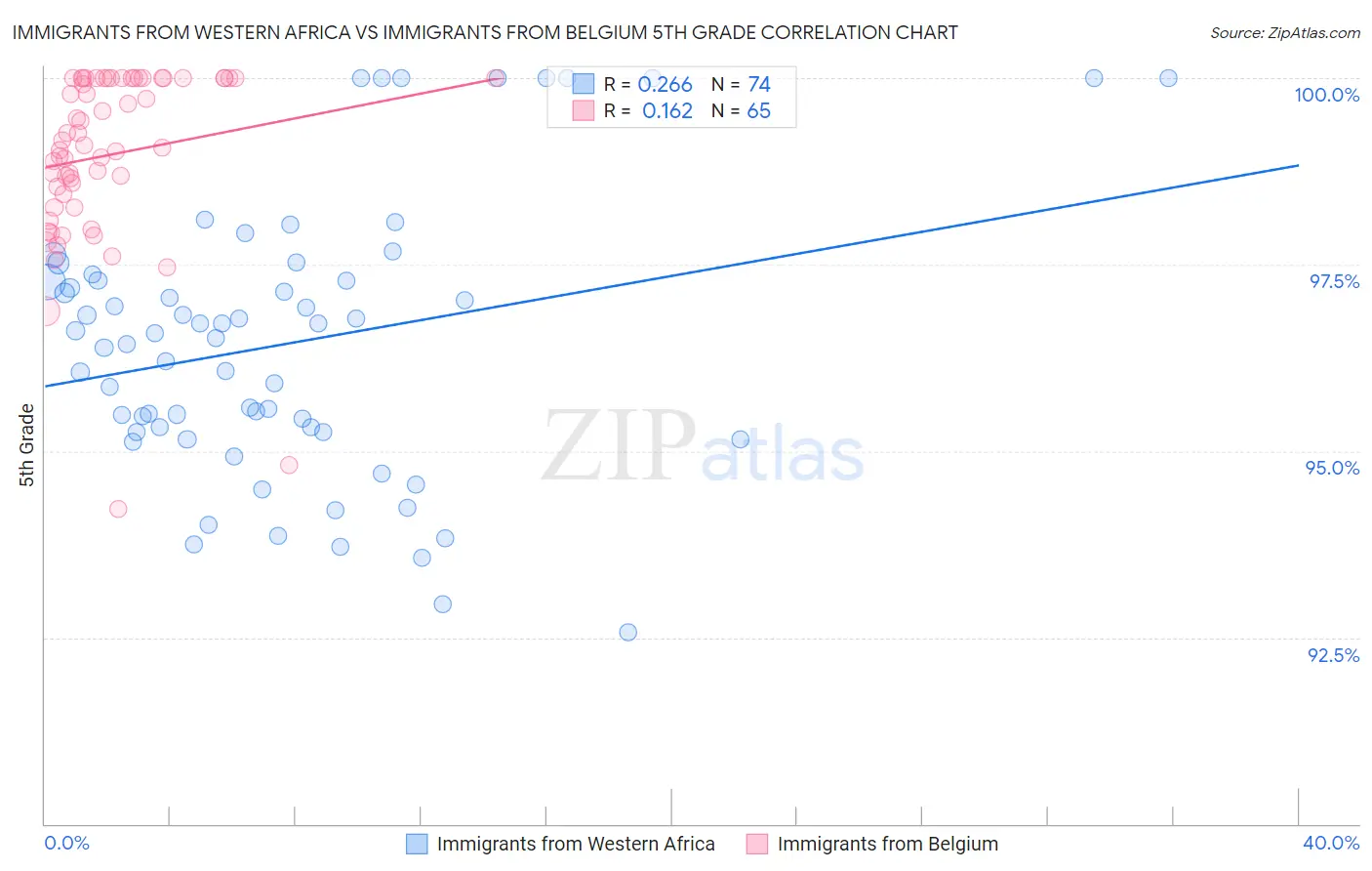 Immigrants from Western Africa vs Immigrants from Belgium 5th Grade