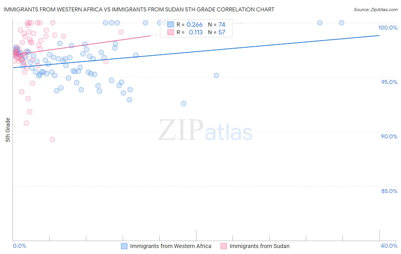 Immigrants from Western Africa vs Immigrants from Sudan 5th Grade