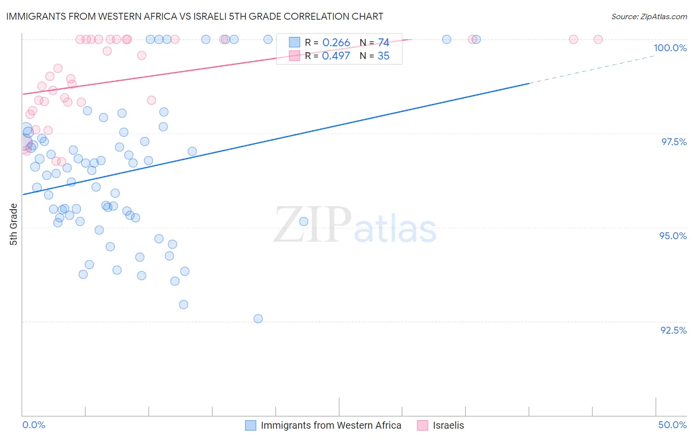 Immigrants from Western Africa vs Israeli 5th Grade