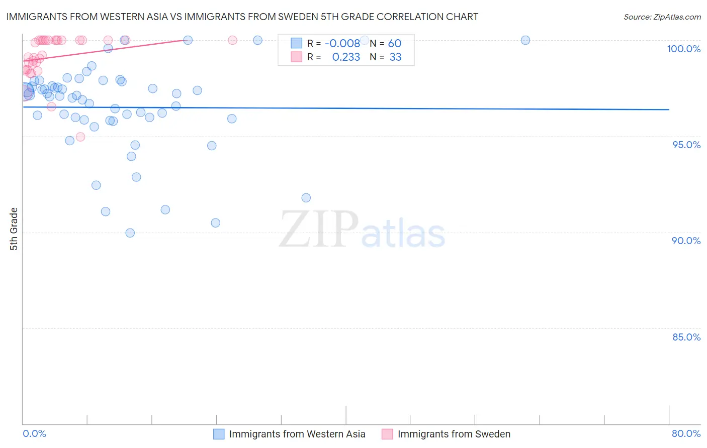 Immigrants from Western Asia vs Immigrants from Sweden 5th Grade