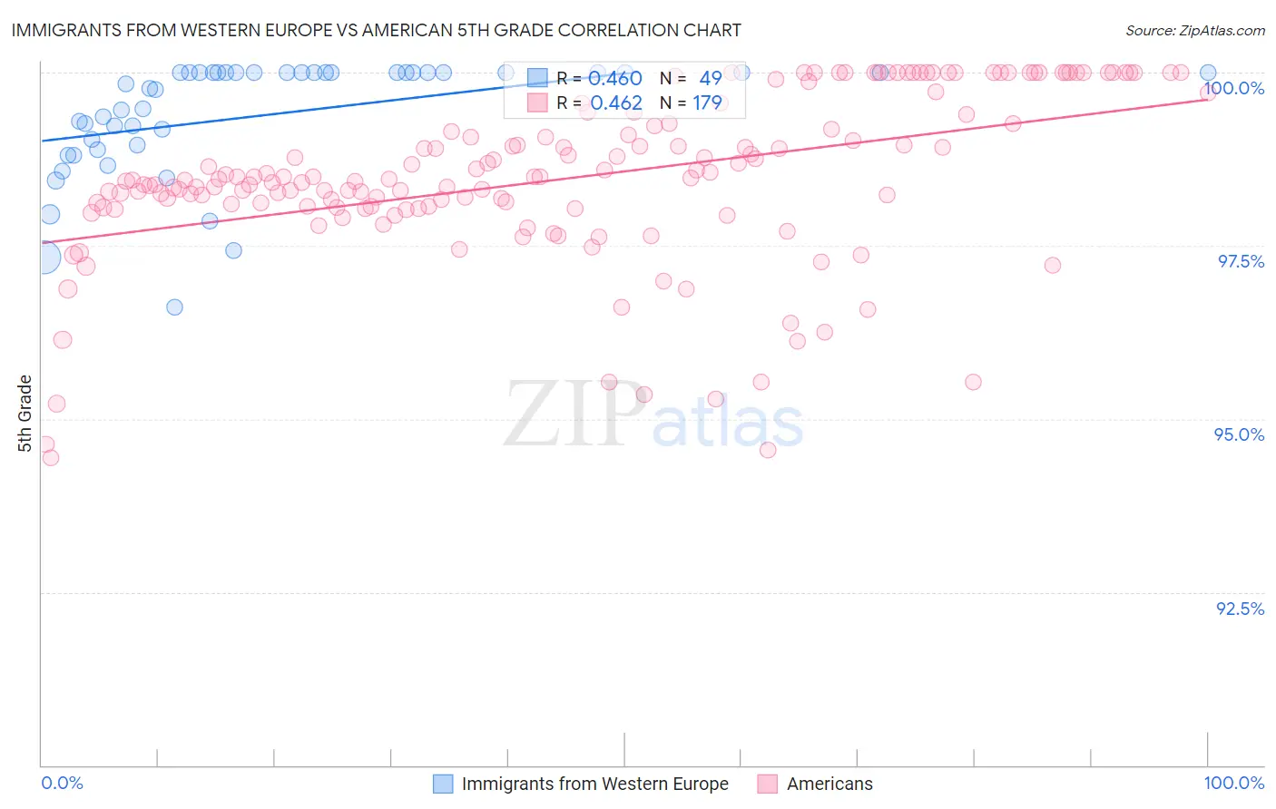 Immigrants from Western Europe vs American 5th Grade