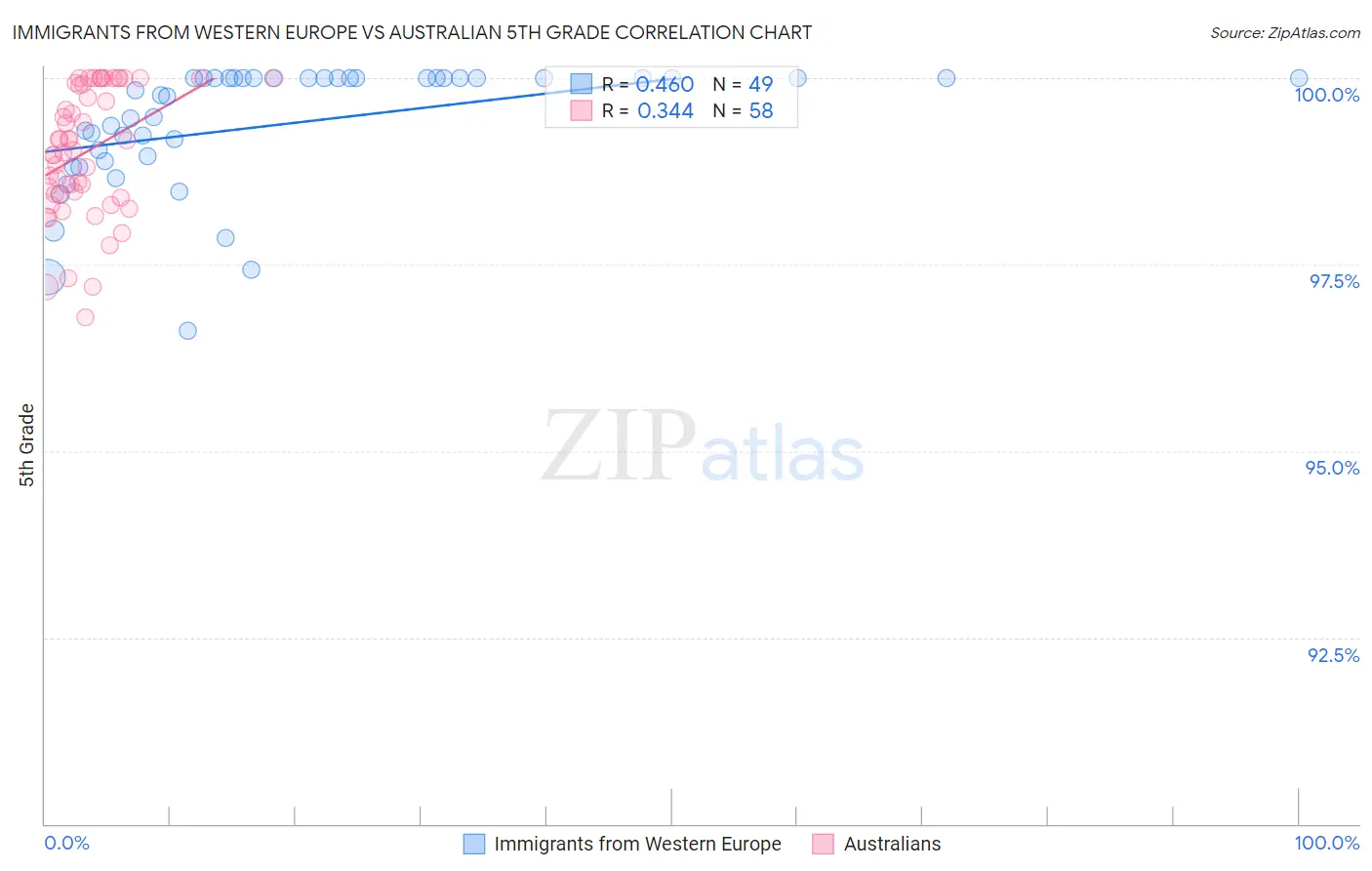 Immigrants from Western Europe vs Australian 5th Grade