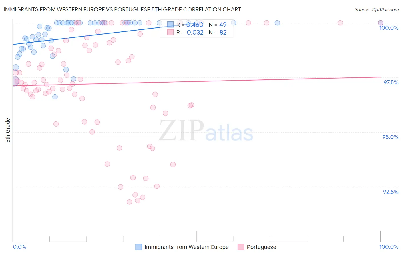 Immigrants from Western Europe vs Portuguese 5th Grade