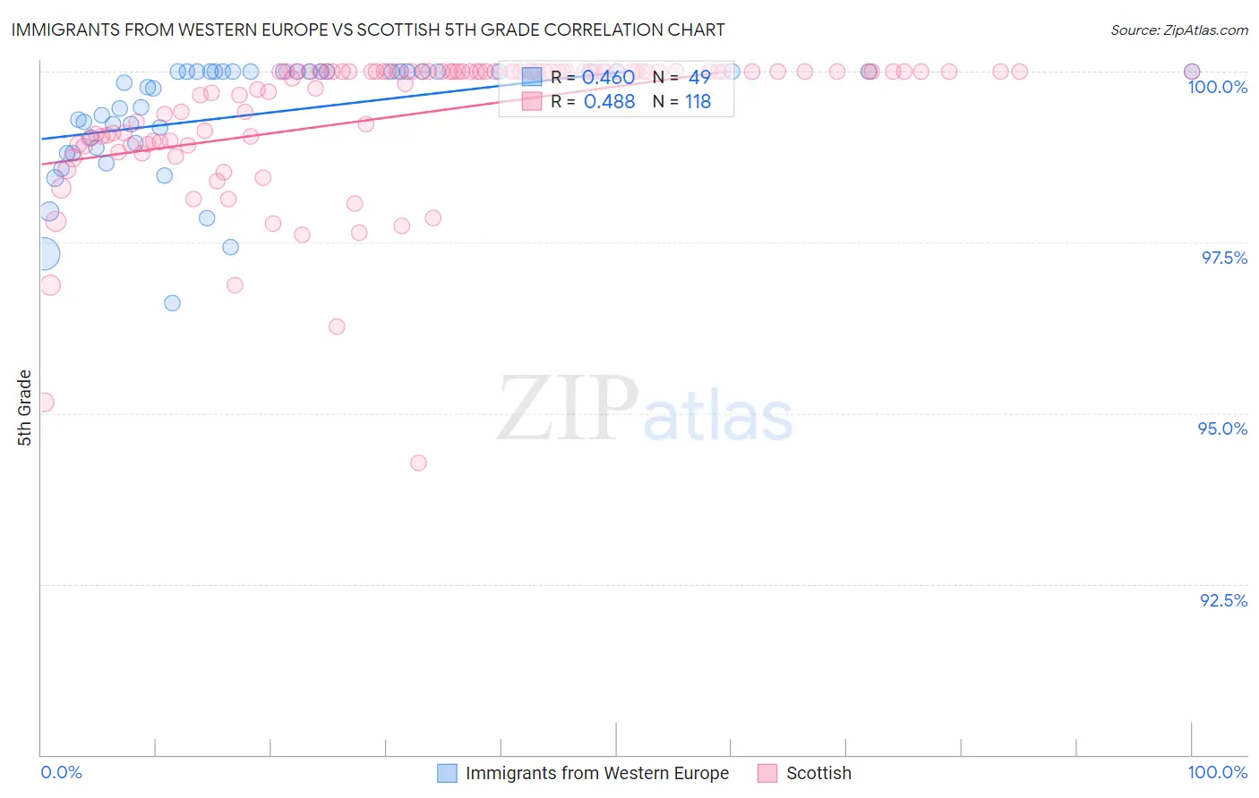 Immigrants from Western Europe vs Scottish 5th Grade