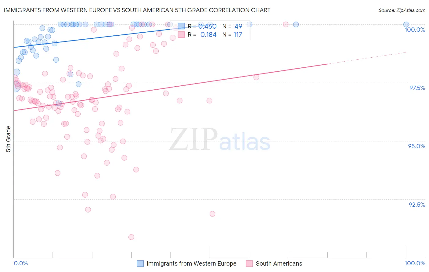 Immigrants from Western Europe vs South American 5th Grade