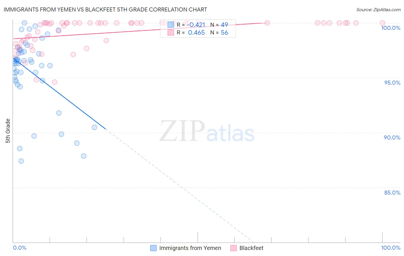 Immigrants from Yemen vs Blackfeet 5th Grade