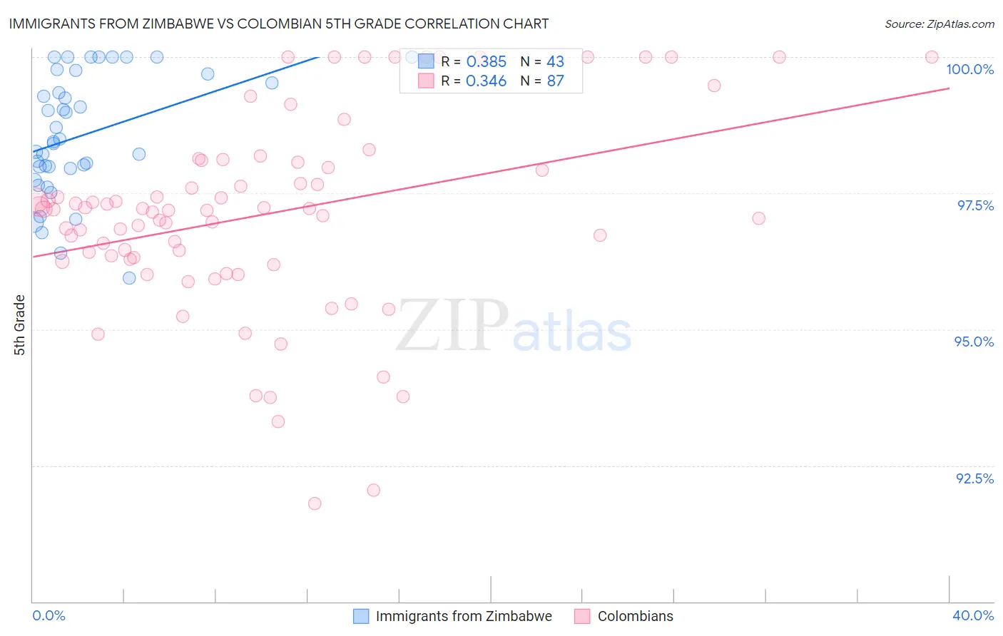 Immigrants from Zimbabwe vs Colombian 5th Grade