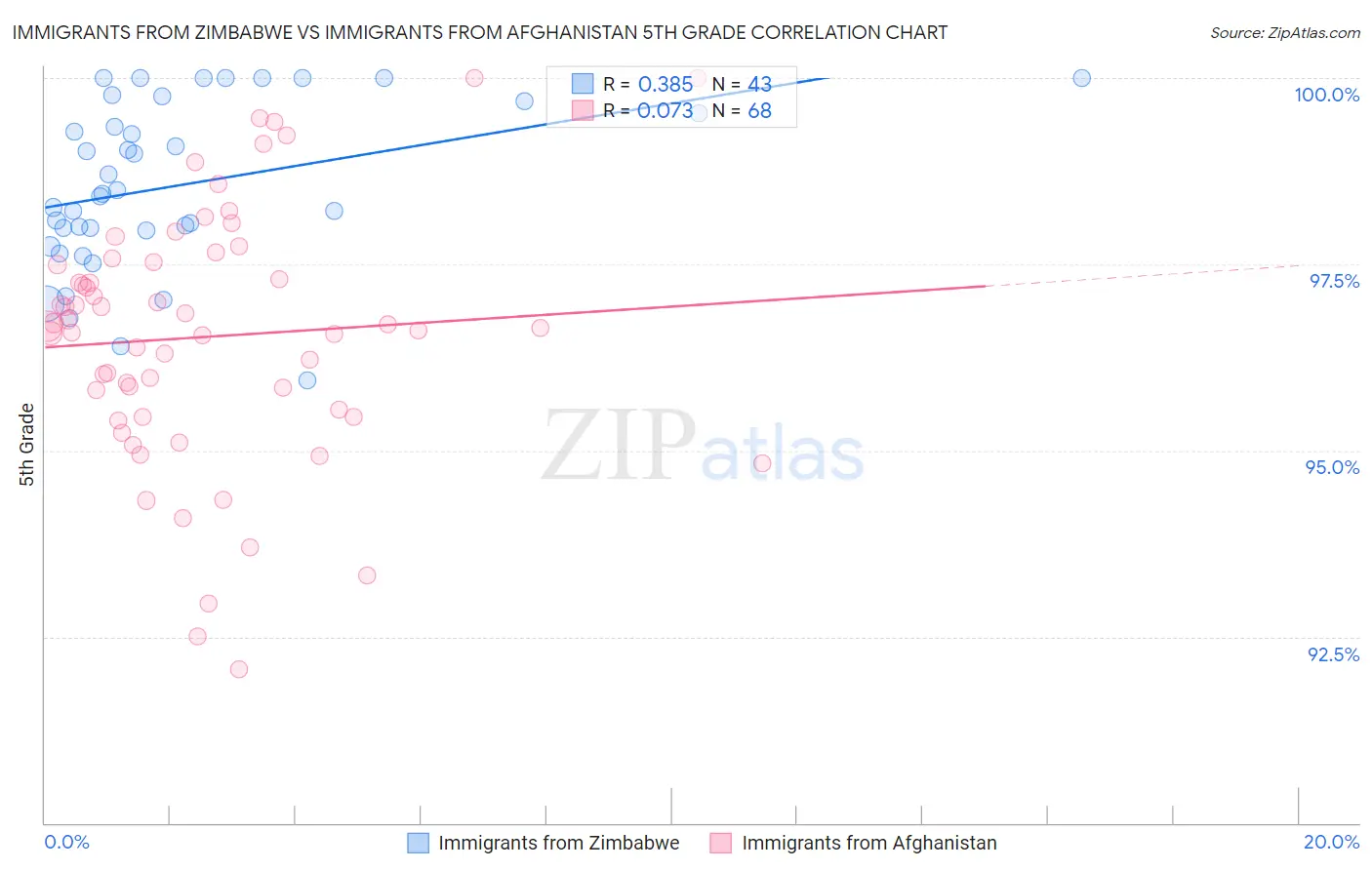 Immigrants from Zimbabwe vs Immigrants from Afghanistan 5th Grade