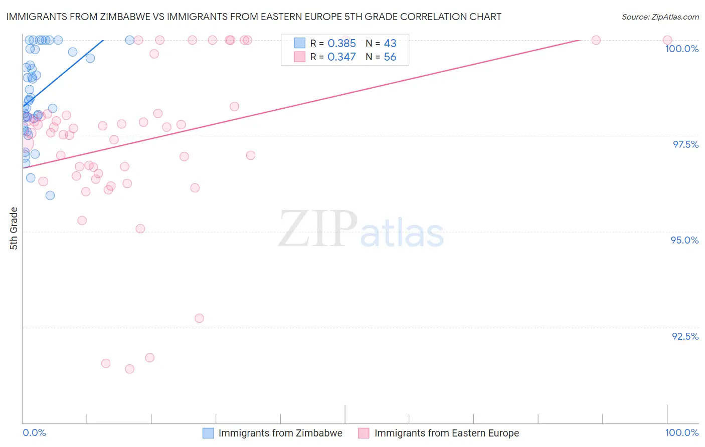 Immigrants from Zimbabwe vs Immigrants from Eastern Europe 5th Grade