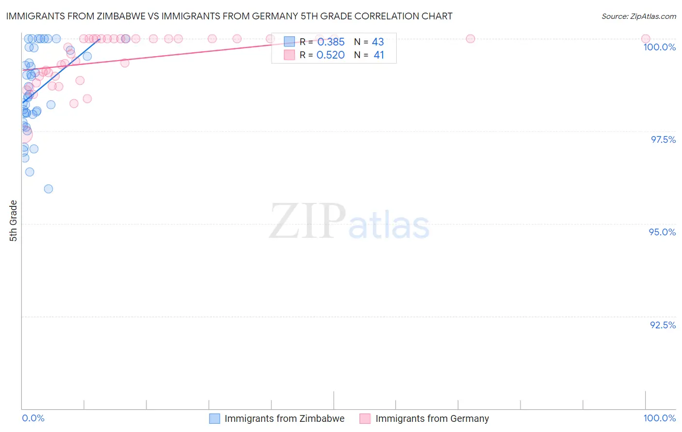 Immigrants from Zimbabwe vs Immigrants from Germany 5th Grade