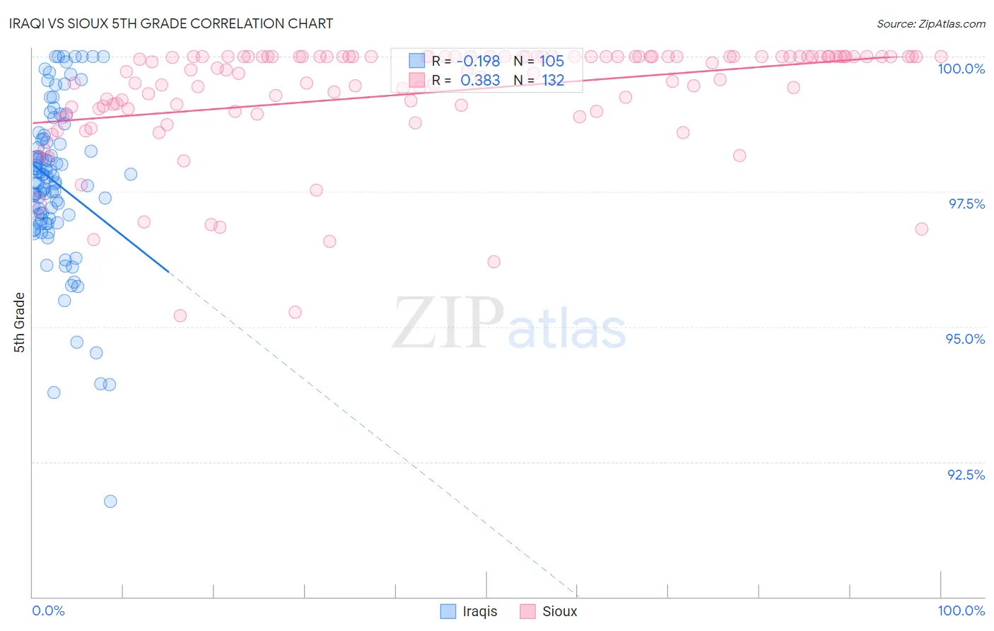 Iraqi vs Sioux 5th Grade