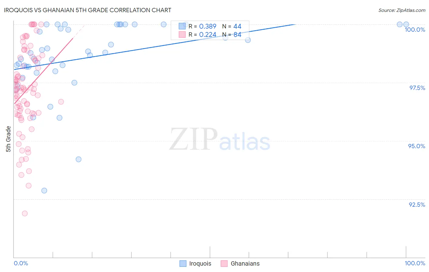 Iroquois vs Ghanaian 5th Grade