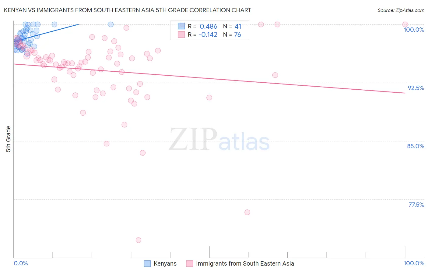 Kenyan vs Immigrants from South Eastern Asia 5th Grade