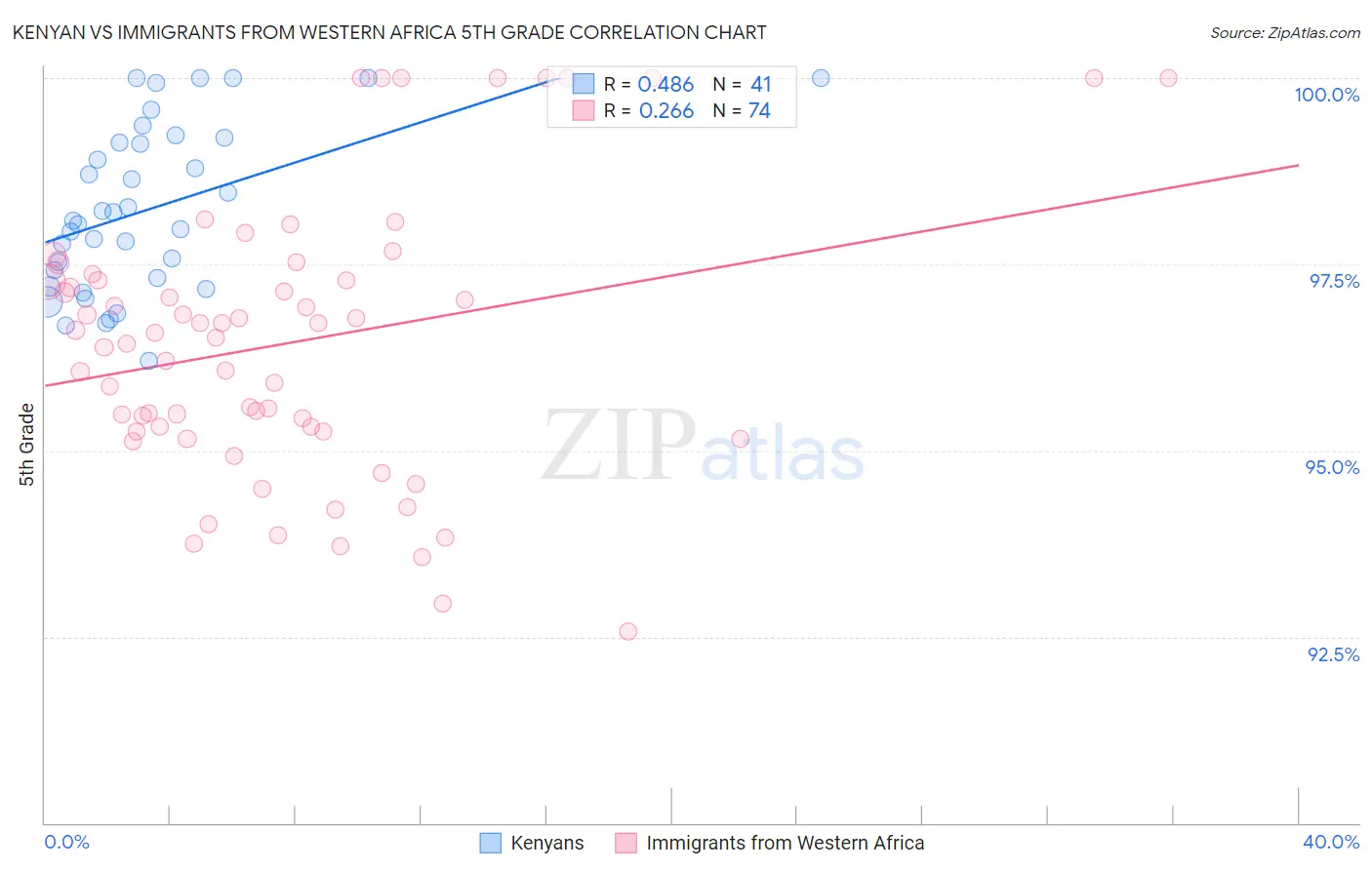 Kenyan vs Immigrants from Western Africa 5th Grade