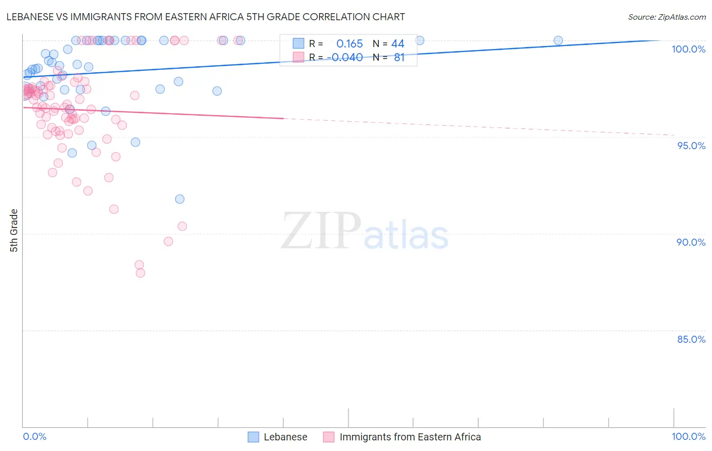 Lebanese vs Immigrants from Eastern Africa 5th Grade