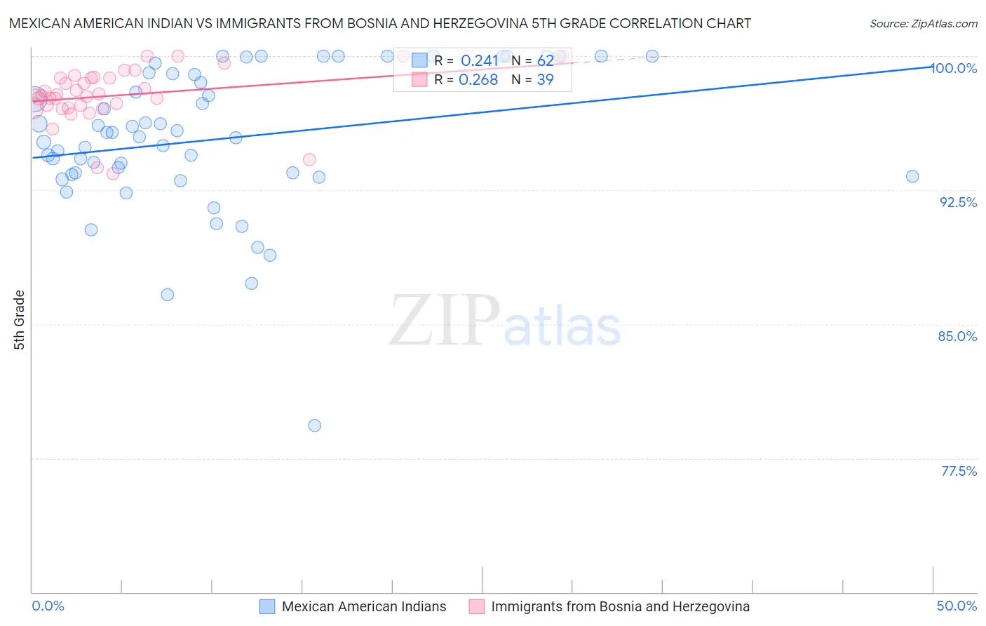 Mexican American Indian vs Immigrants from Bosnia and Herzegovina 5th Grade