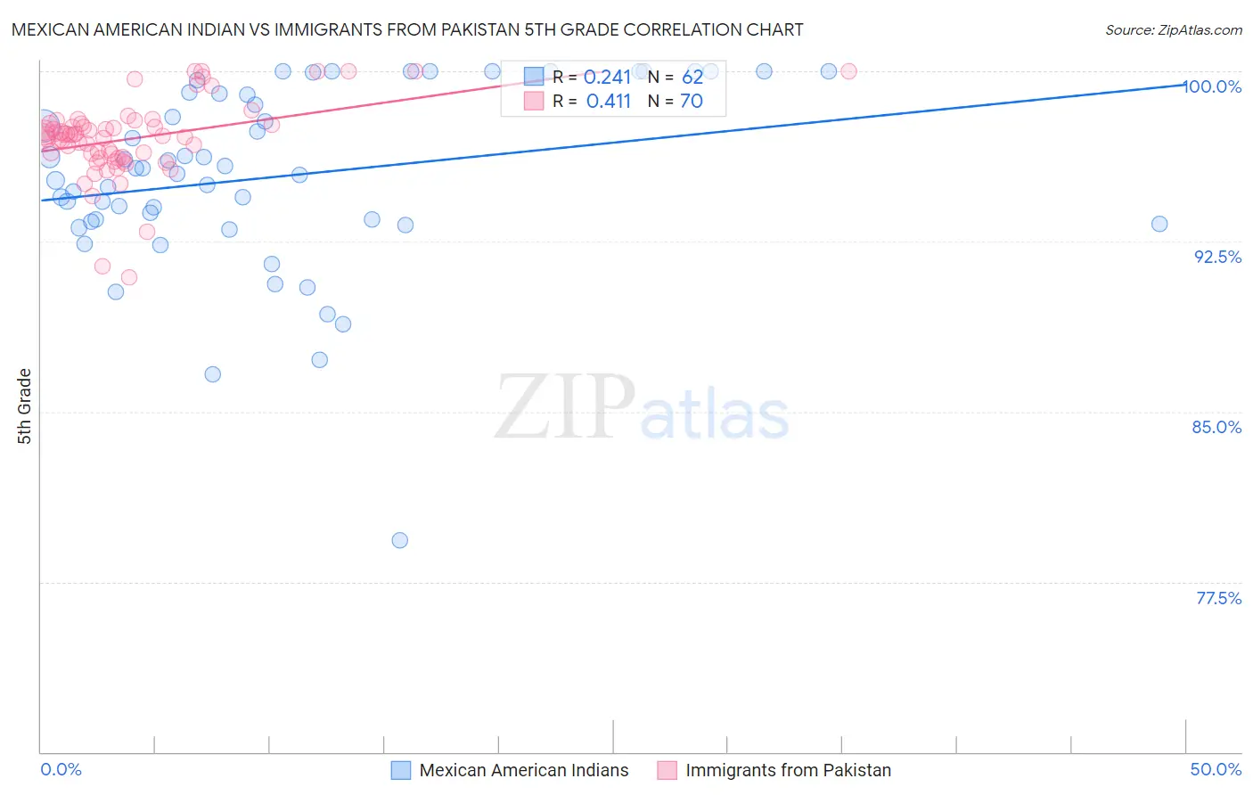 Mexican American Indian vs Immigrants from Pakistan 5th Grade