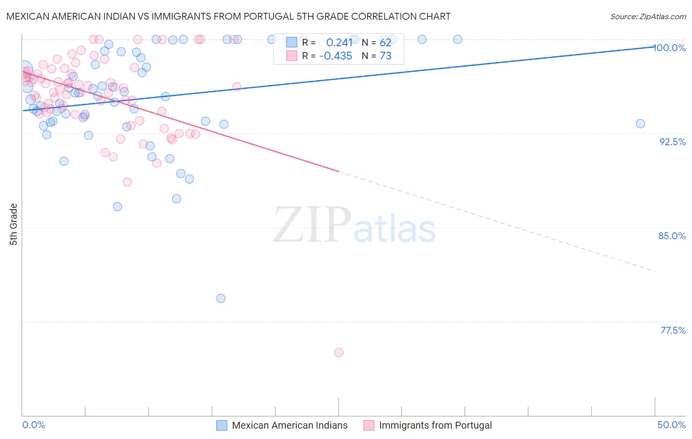 Mexican American Indian vs Immigrants from Portugal 5th Grade