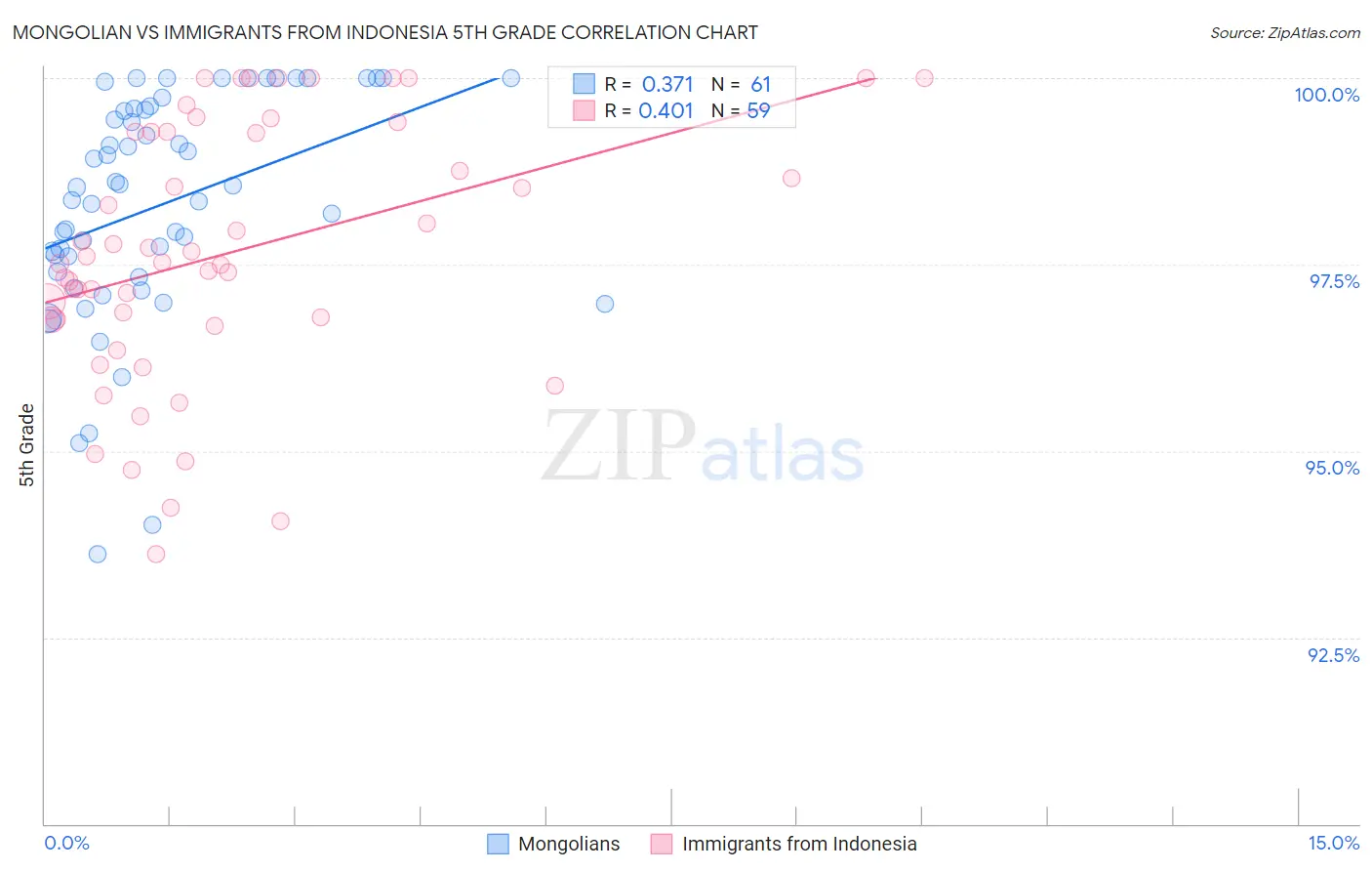 Mongolian vs Immigrants from Indonesia 5th Grade