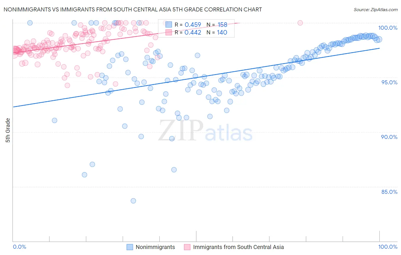 Nonimmigrants vs Immigrants from South Central Asia 5th Grade