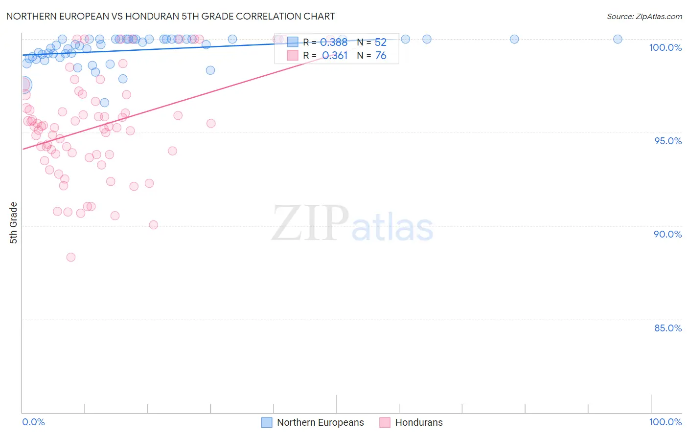 Northern European vs Honduran 5th Grade