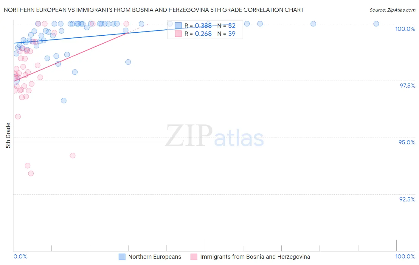 Northern European vs Immigrants from Bosnia and Herzegovina 5th Grade