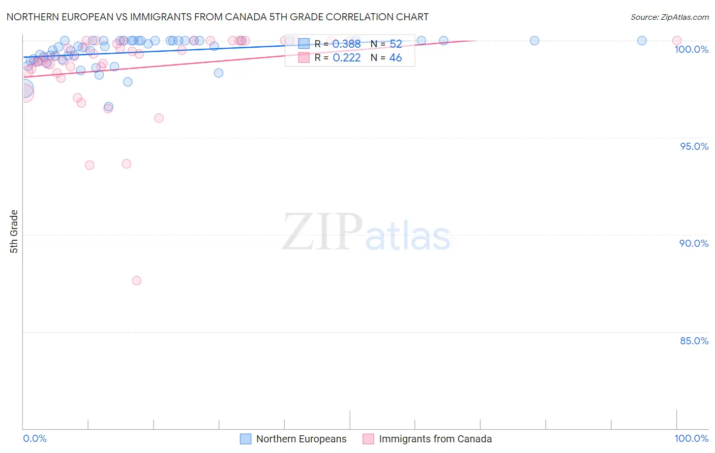 Northern European vs Immigrants from Canada 5th Grade