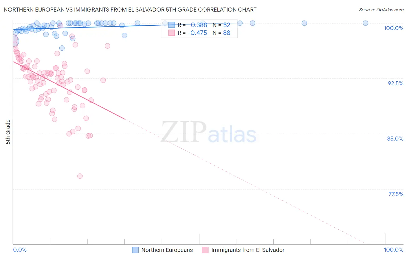 Northern European vs Immigrants from El Salvador 5th Grade