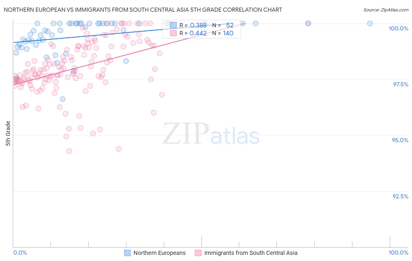 Northern European vs Immigrants from South Central Asia 5th Grade