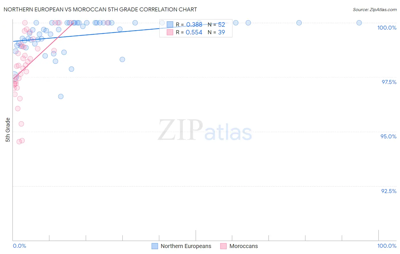 Northern European vs Moroccan 5th Grade