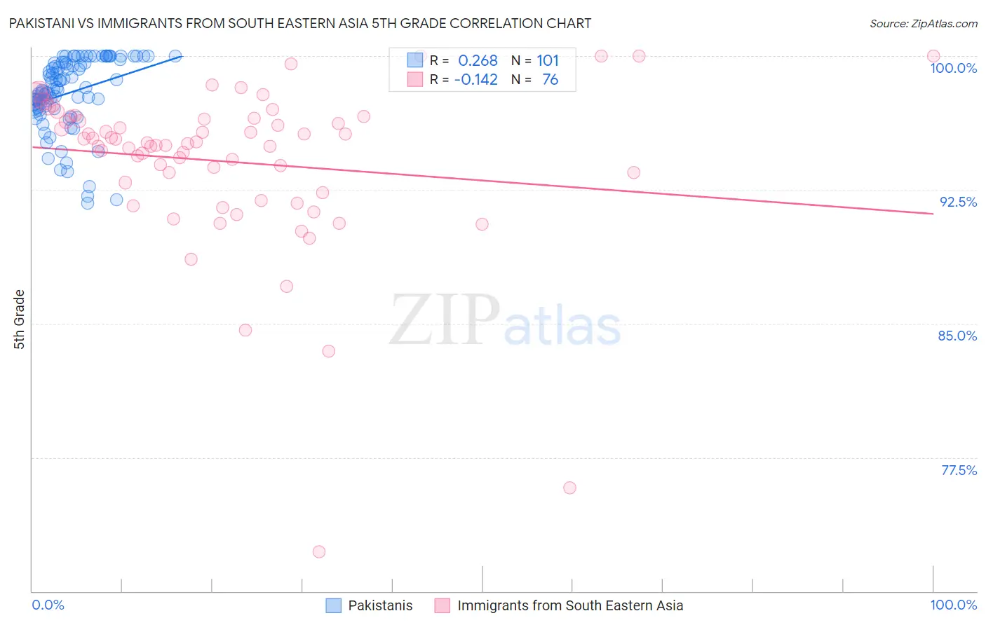 Pakistani vs Immigrants from South Eastern Asia 5th Grade