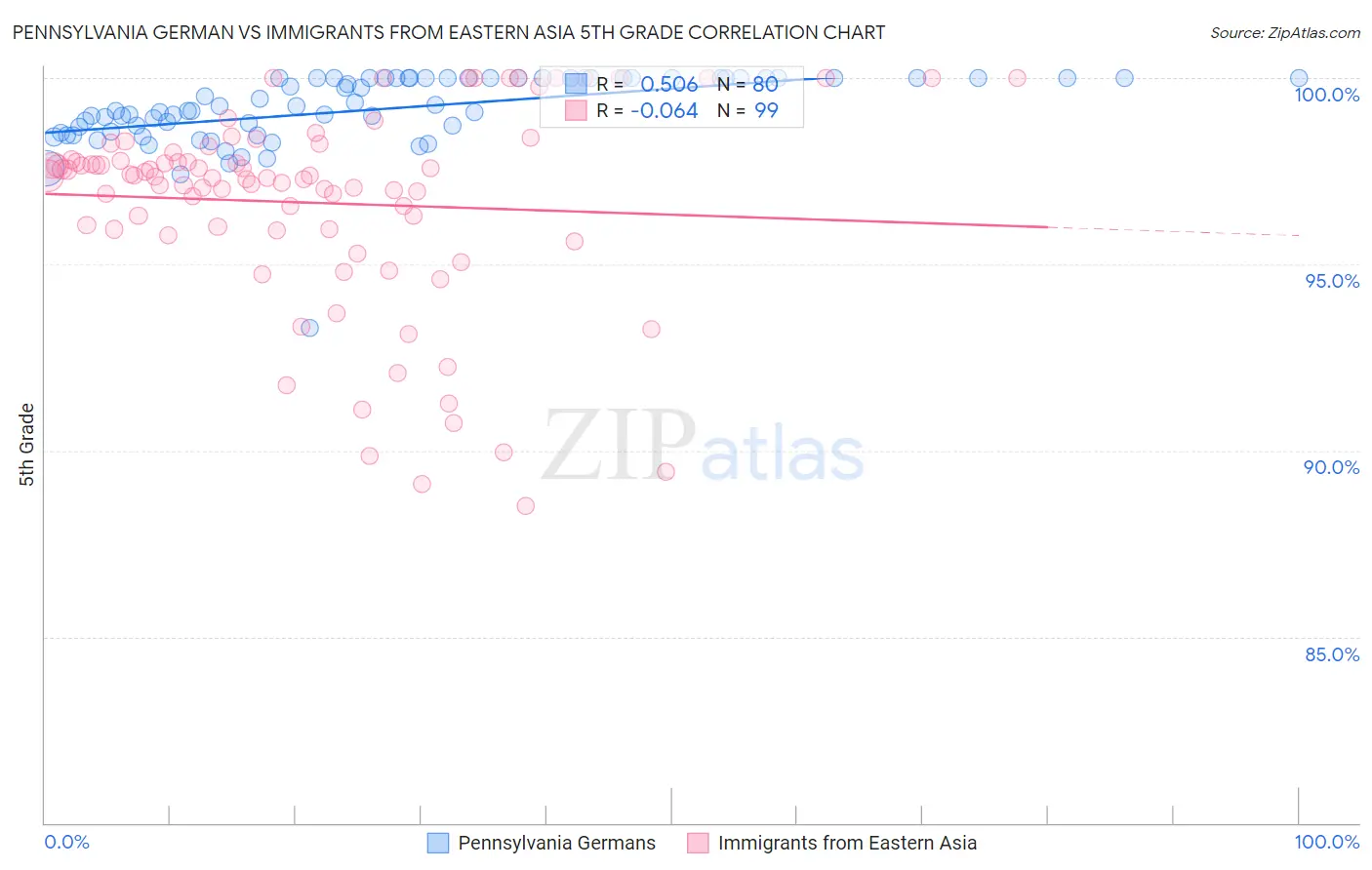 Pennsylvania German vs Immigrants from Eastern Asia 5th Grade