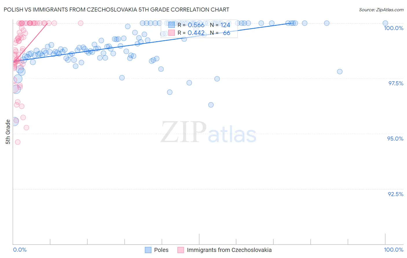 Polish vs Immigrants from Czechoslovakia 5th Grade