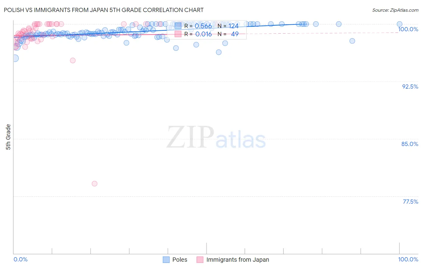 Polish vs Immigrants from Japan 5th Grade